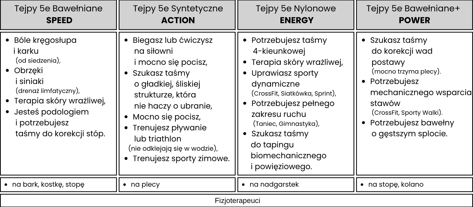 sugestie pomagające wybrać odpowiednią taśmę kinezjologiczną 5e
